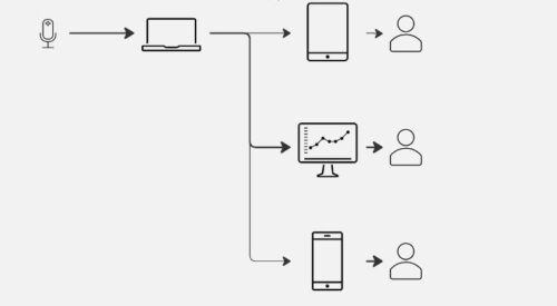 L'image montre un diagramme qui explique comment un appareil peut transmettre les sous-titres à plusieurs appareils